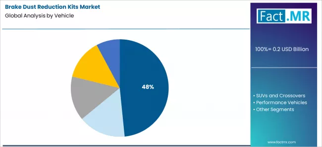 Brake Dust Reduction Kits Market Analysis By Vehicle