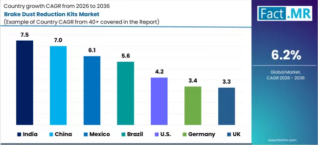 Brake Dust Reduction Kits Market Cagr Analysis By Country