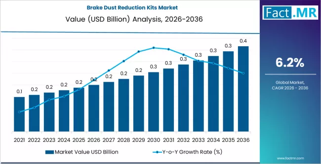Brake Dust Reduction Kits Market Market Value Analysis
