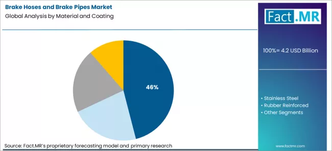 Brake Hoses And Brake Pipes Market Analysis By Material And Coating Brake Hoses And Brake Pipes Market Analysis By Material And Coating