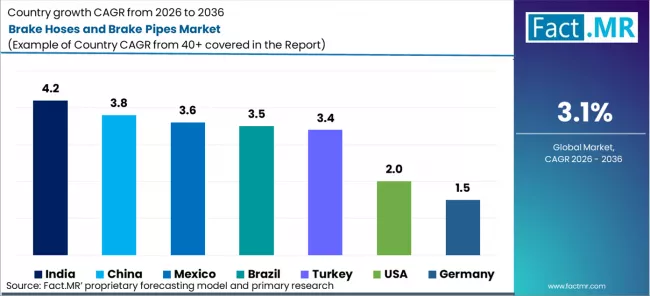 Brake Hoses And Brake Pipes Market Cagr Analysis By Country Brake Hoses And Brake Pipes Market Cagr Analysis By Country