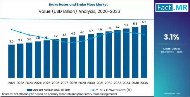 Brake Hoses And Brake Pipes Market Market Value Analysis Brake Hoses And Brake Pipes Market Market Value Analysis