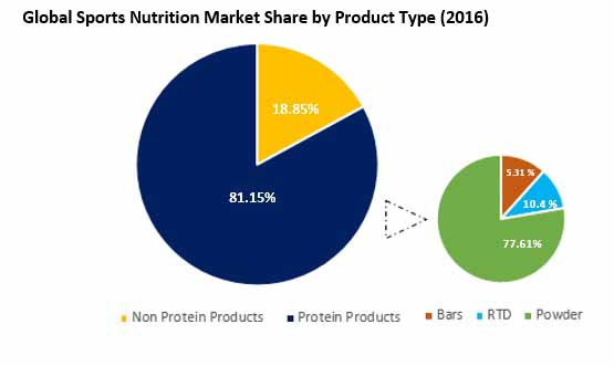 branched chain amino acid supplements market