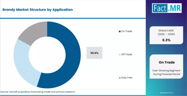 Brandy Market Analysis By Application