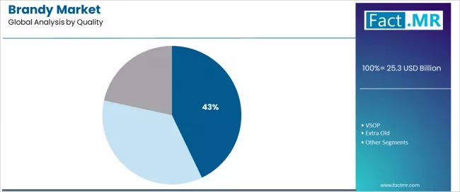 Brandy Market Analysis By Quality Brandy Market Analysis By Quality