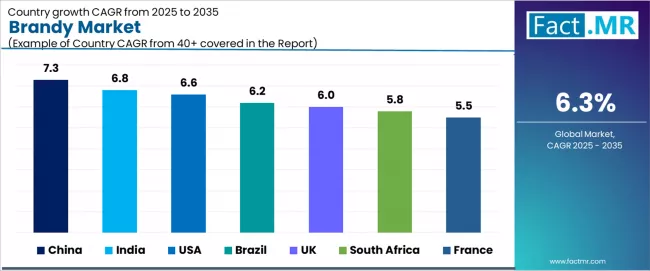 Brandy Market Cagr Analysis By Country Brandy Market Cagr Analysis By Country