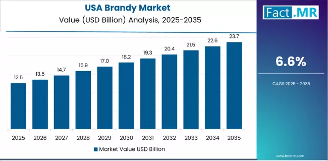 Brandy Market Country Value Analysis Brandy Market Country Value Analysis