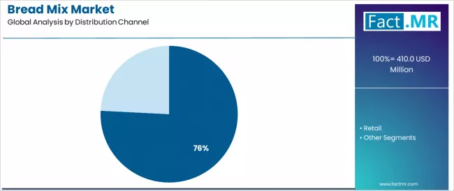 Bread Mix Market Analysis By Distribution Channel