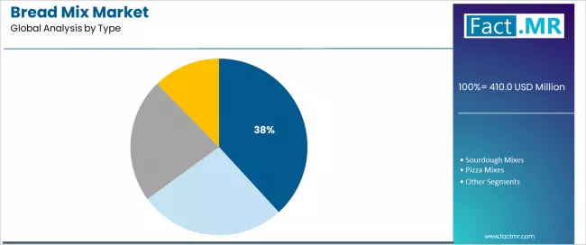 Bread Mix Market Analysis By Type