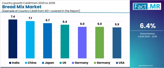 Bread Mix Market Cagr Analysis By Country