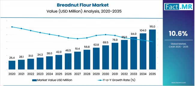 Breadnut Flour Market Market Value Analysis
