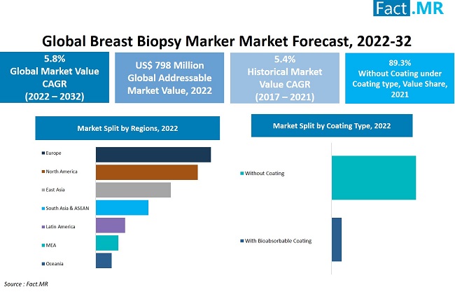 Breast biopsy marker market forecast by Fact.MR