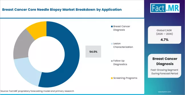 Breast Cancer Core Needle Biopsy Market Analysis By Application