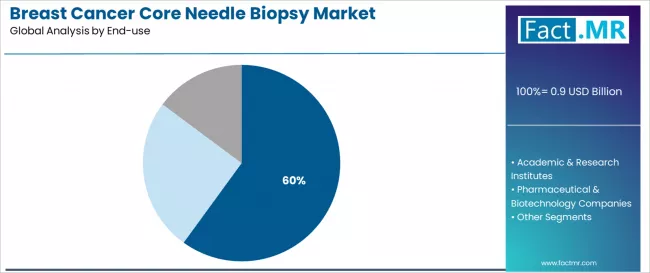 Breast Cancer Core Needle Biopsy Market Analysis By End Use