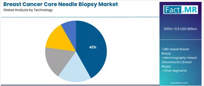 Breast Cancer Core Needle Biopsy Market Analysis By Technology