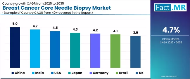 Breast Cancer Core Needle Biopsy Market Cagr Analysis By Country