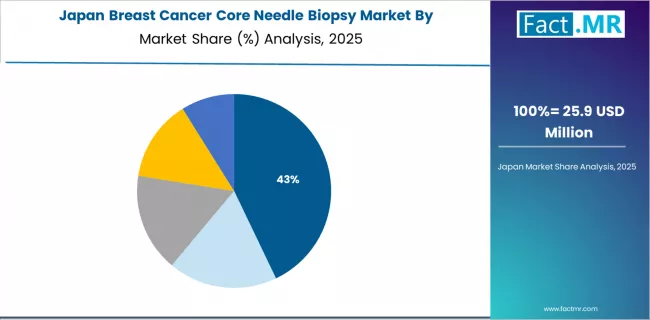 Breast Cancer Core Needle Biopsy Market Japan Market Share Analysis By Technology