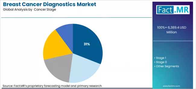 Breast Cancer Diagnostics Market Analysis By Cancer Stage
