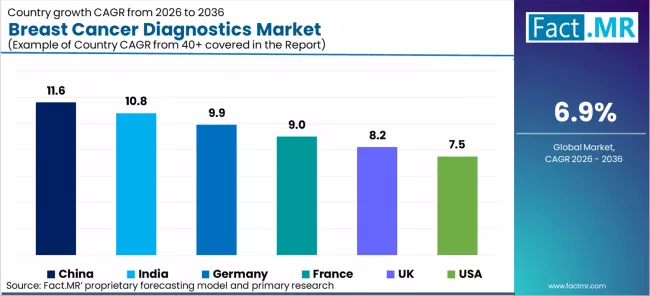 Breast Cancer Diagnostics Market Cagr Analysis By Country