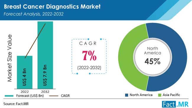 Breast Cancer Diagnostics Market forecast analysis by Fact.MR