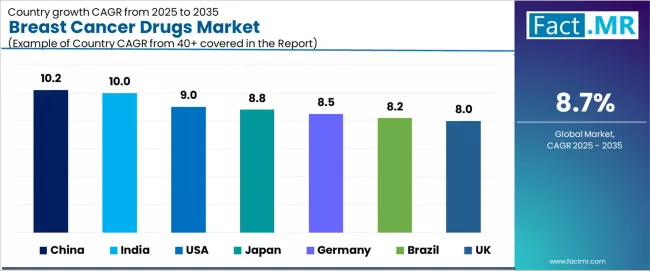 Breast Cancer Drugs Market Cagr Analysis By Country