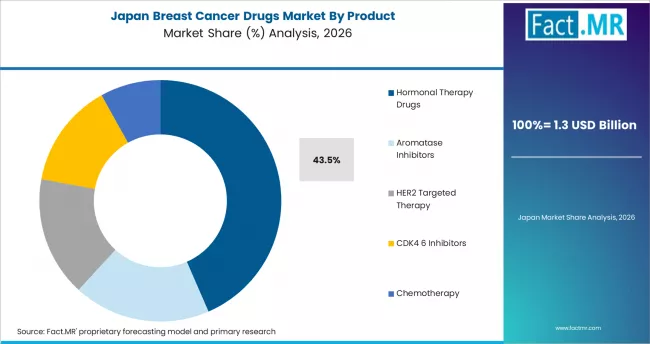 Breast Cancer Drugs Market Japan Market Share Analysis By Product