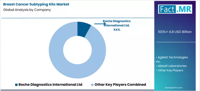 Breast Cancer Subtyping Kits Market Analysis By Company