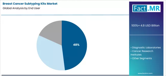 Breast Cancer Subtyping Kits Market Analysis By End User