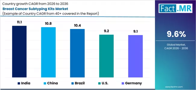 Breast Cancer Subtyping Kits Market Cagr Analysis By Country