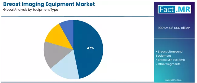 Breast Imaging Equipment Market Analysis By Equipment Type