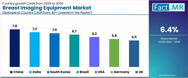 Breast Imaging Equipment Market Cagr Analysis By Country