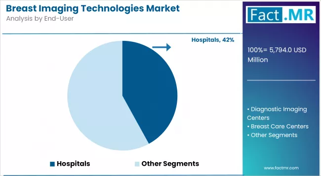 Breast Imaging Technologies Market Analysis By End User