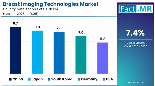 Breast Imaging Technologies Market Cagr Analysis By Country