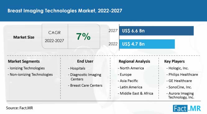 Breast imaging technologies market forecast by Fact.MR