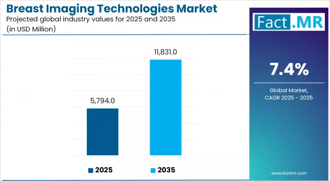 Breast Imaging Technologies Market Industry Value Analysis