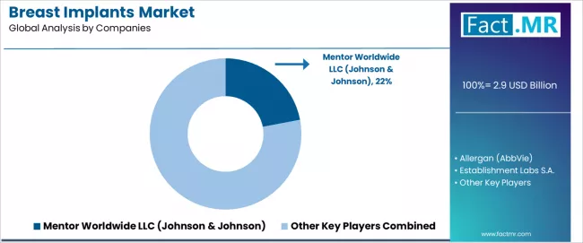 Breast Implants Market Analysis By Company