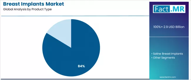 Breast Implants Market Analysis By Product Type
