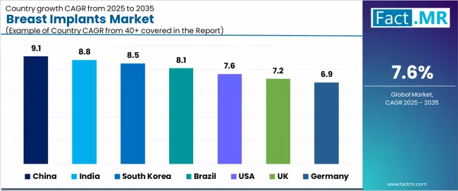 Breast Implants Market Cagr Analysis By Country