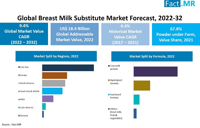 Breast milk substitute market forecast by Fact.MR