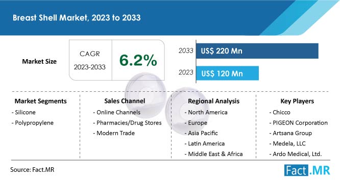 Breast Shell Market Growth Analysis 2023 to 2033 | Fact.MR