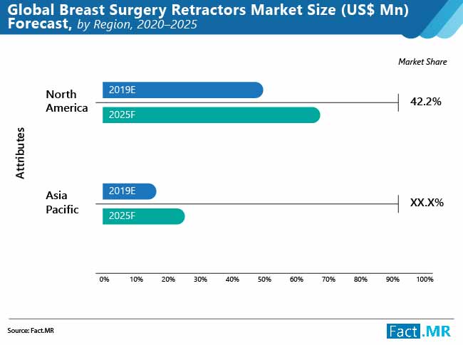 Breast surgery retractors market size forecast