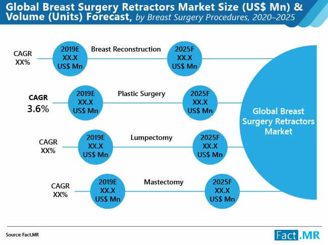 Breast surgery retractors market size volume forecast