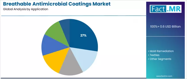 Breathable Antimicrobial Coatings Market Analysis By Application