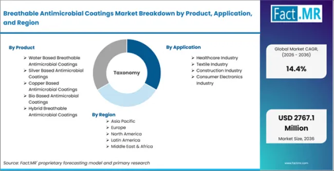 Breathable Antimicrobial Coatings Market Breakdown By Product, Application, And Region Breathable Antimicrobial Coatings Market Breakdown By Product, Application, And Region