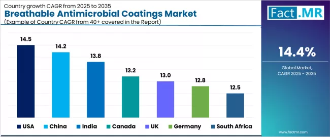 Breathable Antimicrobial Coatings Market Cagr Analysis By Country