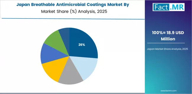 Breathable Antimicrobial Coatings Market Japan Market Share Analysis By Application