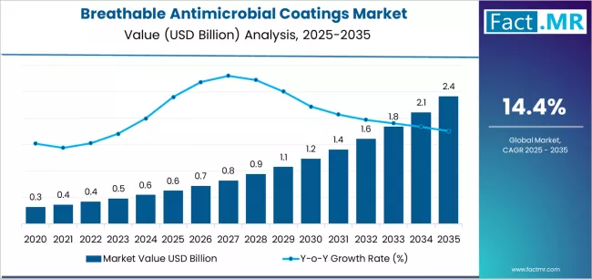 Breathable Antimicrobial Coatings Market Market Value Analysis