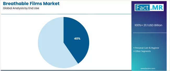 Breathable Films Market Analysis By End Use