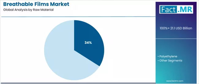 Breathable Films Market Analysis By Raw Material