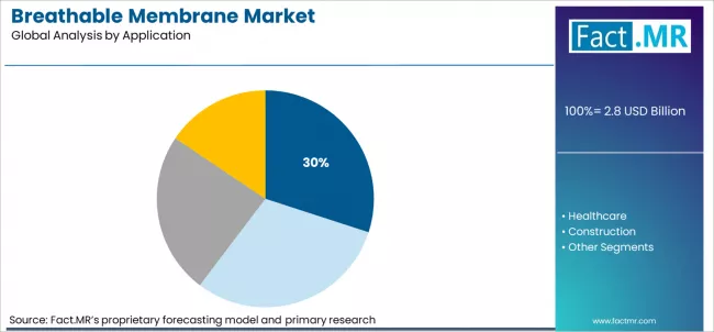 Breathable Membrane Market Analysis By Application